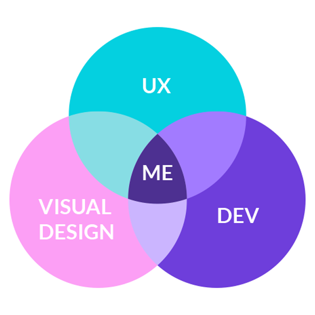 Venn Diagram A Ux Guy On Behance